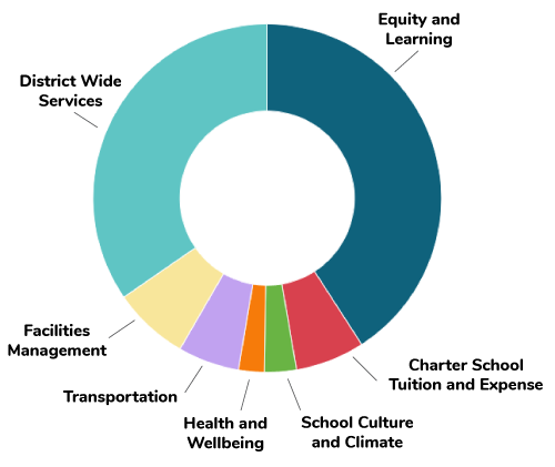 Budget Pie Graph